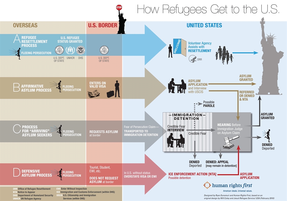 Flowchart showing how refugees get to the U.S.